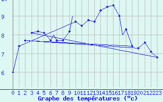 Courbe de tempratures pour Geilenkirchen