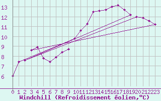 Courbe du refroidissement olien pour Bordeaux (33)