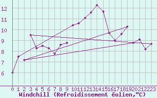 Courbe du refroidissement olien pour Alberschwende