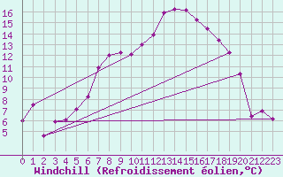 Courbe du refroidissement olien pour Goettingen