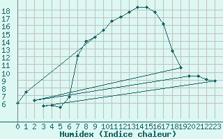 Courbe de l'humidex pour Carlsfeld