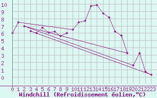 Courbe du refroidissement olien pour Ble / Mulhouse (68)