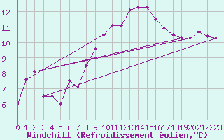 Courbe du refroidissement olien pour Istres (13)