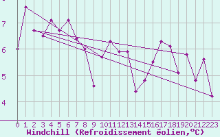 Courbe du refroidissement olien pour Florennes (Be)