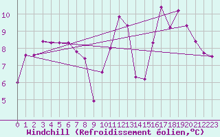 Courbe du refroidissement olien pour Tours (37)