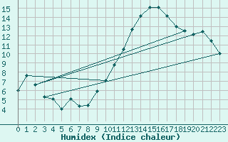 Courbe de l'humidex pour Angers-Beaucouz (49)