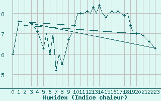 Courbe de l'humidex pour Isle Of Man / Ronaldsway Airport