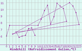 Courbe du refroidissement olien pour Guetsch