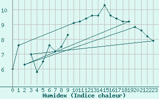 Courbe de l'humidex pour Potes / Torre del Infantado (Esp)