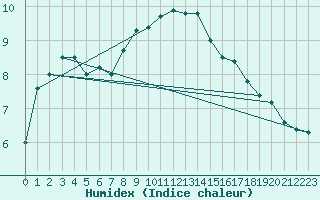 Courbe de l'humidex pour Belfort-Dorans (90)