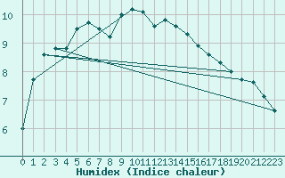 Courbe de l'humidex pour Kocelovice