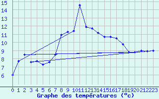 Courbe de tempratures pour Tarbes (65)