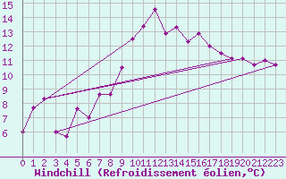 Courbe du refroidissement olien pour Hyres (83)