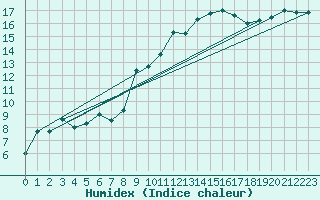 Courbe de l'humidex pour Logrono (Esp)