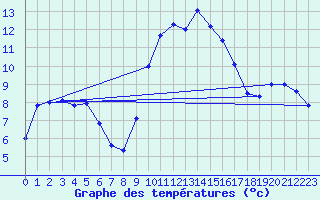 Courbe de tempratures pour Orense