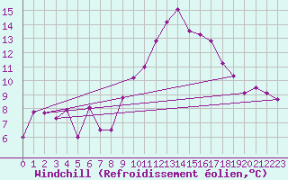 Courbe du refroidissement olien pour Marignane (13)