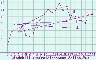 Courbe du refroidissement olien pour Frontone
