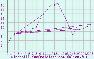 Courbe du refroidissement olien pour Fisterra