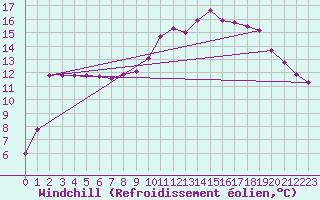 Courbe du refroidissement olien pour Dounoux (88)