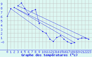 Courbe de tempratures pour Bergn / Latsch