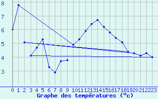 Courbe de tempratures pour Anse (69)