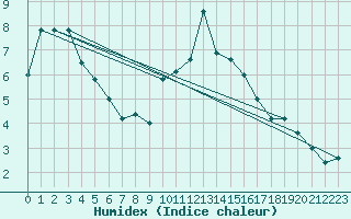 Courbe de l'humidex pour Colmar (68)