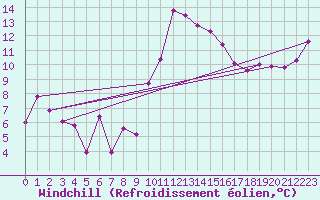 Courbe du refroidissement olien pour Calanda