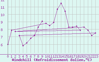 Courbe du refroidissement olien pour Altnaharra