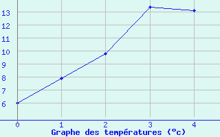 Courbe de tempratures pour Naimakka