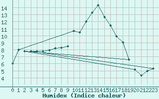 Courbe de l'humidex pour Figari (2A)