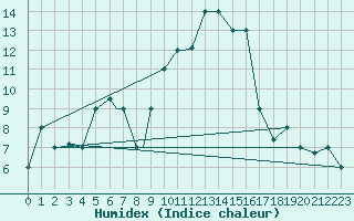 Courbe de l'humidex pour Kars