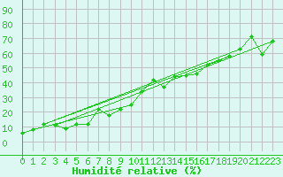 Courbe de l'humidit relative pour Kekesteto