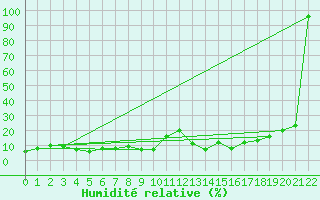 Courbe de l'humidit relative pour Kredarica