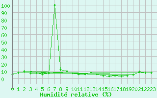 Courbe de l'humidit relative pour Kredarica