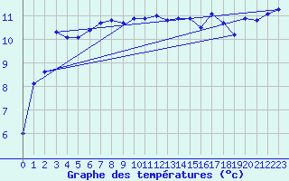 Courbe de tempratures pour Herstmonceux (UK)