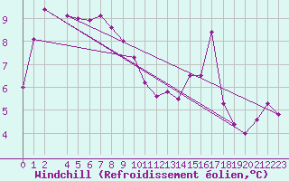 Courbe du refroidissement olien pour Camborne