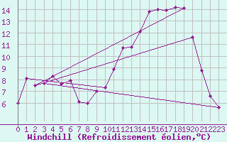 Courbe du refroidissement olien pour Chlons-en-Champagne (51)
