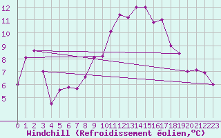 Courbe du refroidissement olien pour Chaumont (Sw)