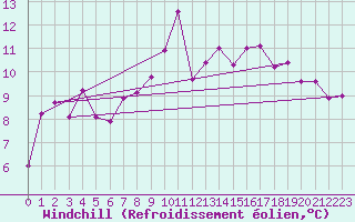 Courbe du refroidissement olien pour Meiringen