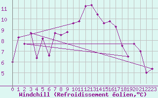 Courbe du refroidissement olien pour Koeflach