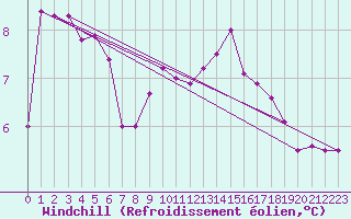 Courbe du refroidissement olien pour Cherbourg (50)