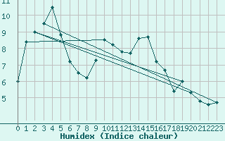 Courbe de l'humidex pour Crnomelj