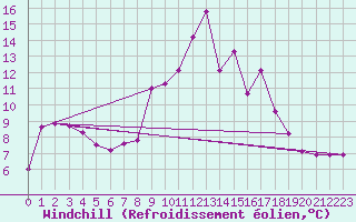 Courbe du refroidissement olien pour Sospel (06)