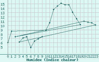 Courbe de l'humidex pour Gourdon (46)