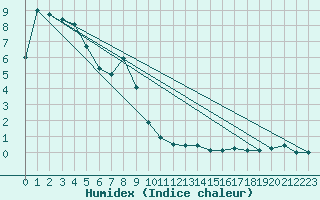 Courbe de l'humidex pour Warth