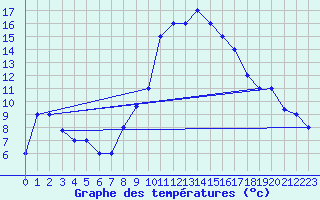 Courbe de tempratures pour Chlef
