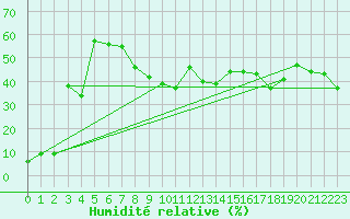 Courbe de l'humidit relative pour Brunnenkogel/Oetztaler Alpen