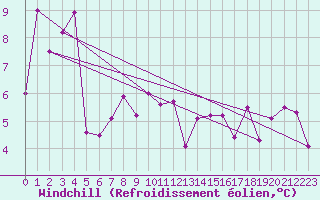 Courbe du refroidissement olien pour Noyarey (38)