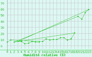 Courbe de l'humidit relative pour Les Diablerets