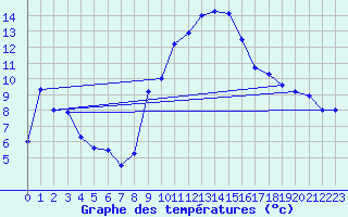 Courbe de tempratures pour Michelstadt-Vielbrunn